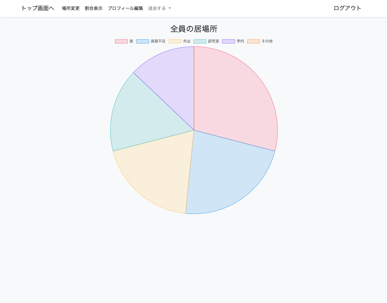 居場所の割合表示グラフ